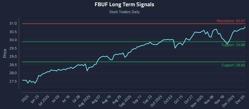 FBUF Long Term Analysis for December 5 2025 FBUF Long Term Analysis for December 5 2025