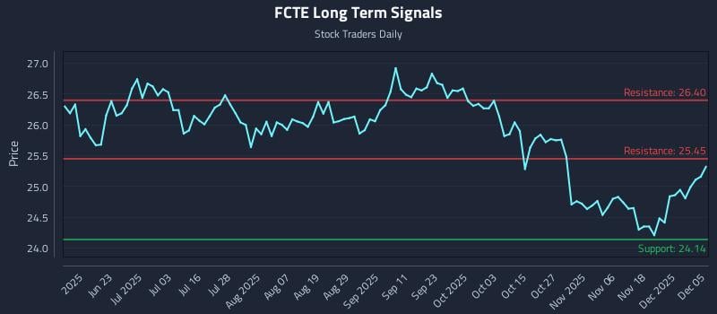 FCTE Long Term Analysis for December 5 2025 FCTE Long Term Analysis for December 5 2025