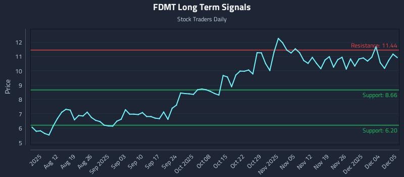 FDMT Long Term Analysis for December 5 2025 FDMT Long Term Analysis for December 5 2025