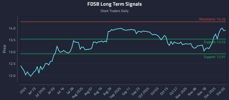 FDSB Long Term Analysis for December 5 2025