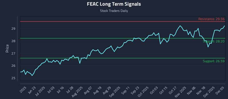 FEAC Long Term Analysis for December 5 2025 FEAC Long Term Analysis for December 5 2025