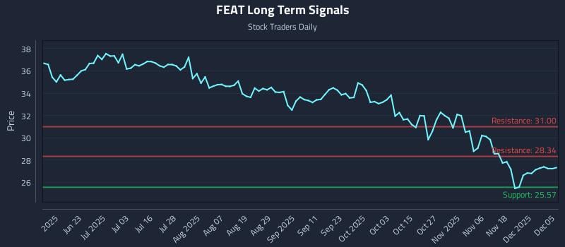 FEAT Long Term Analysis for December 5 2025