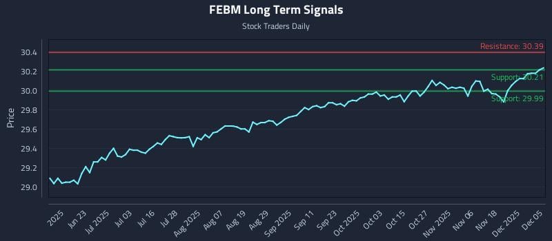 FEBM Long Term Analysis for December 5 2025