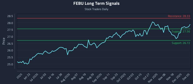 FEBU Long Term Analysis for December 5 2025