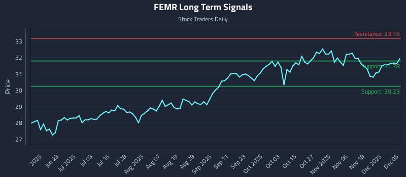 FEMR Long Term Analysis for December 5 2025 FEMR Long Term Analysis for December 5 2025