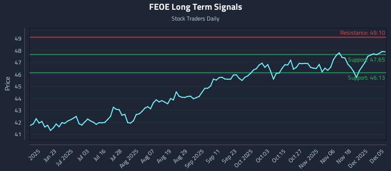FEOE Long Term Analysis for December 5 2025
