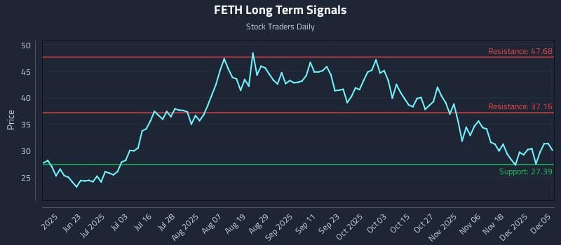 FETH Long Term Analysis for December 5 2025 FETH Long Term Analysis for December 5 2025