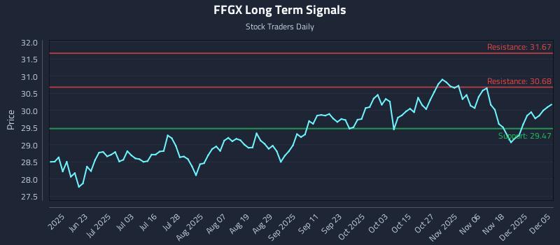 FFGX Long Term Analysis for December 5 2025