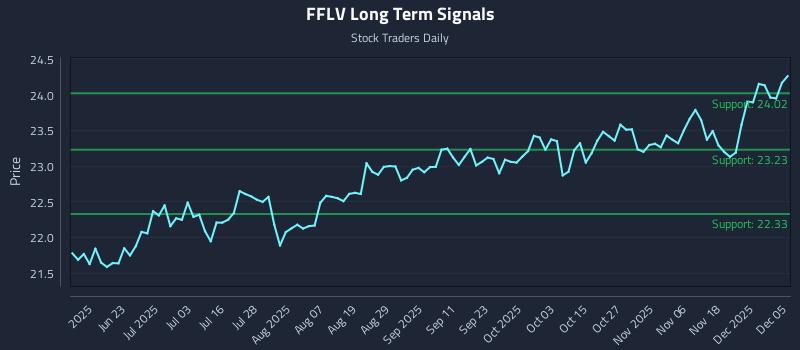 FFLV Long Term Analysis for December 5 2025