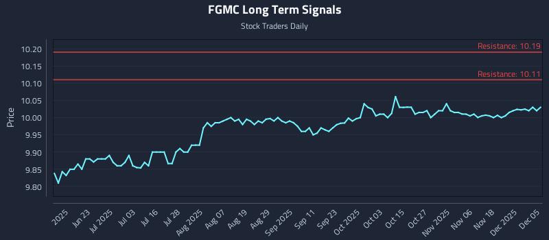 FGMC Long Term Analysis for December 5 2025 FGMC Long Term Analysis for December 5 2025