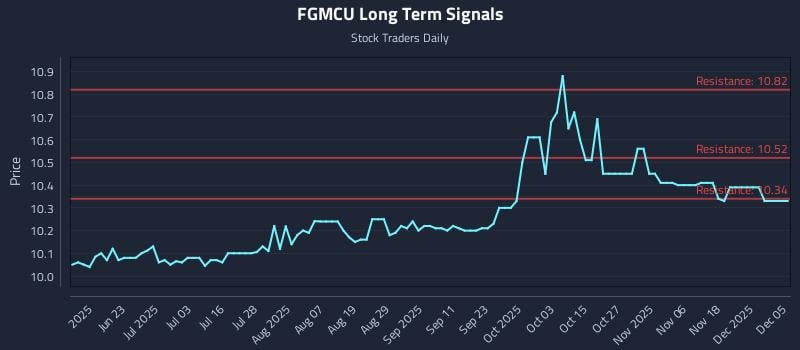 FGMCU Long Term Analysis for December 5 2025 FGMCU Long Term Analysis for December 5 2025