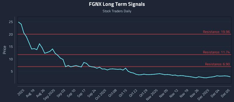 FGNX Long Term Analysis for December 5 2025 FGNX Long Term Analysis for December 5 2025
