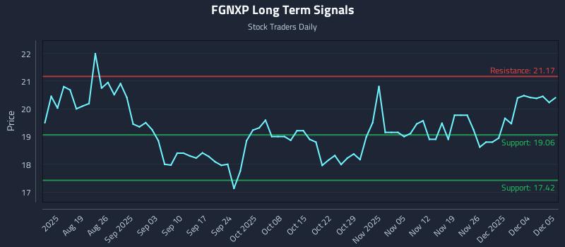 FGNXP Long Term Analysis for December 5 2025 FGNXP Long Term Analysis for December 5 2025