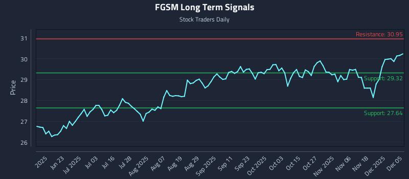 FGSM Long Term Analysis for December 5 2025 FGSM Long Term Analysis for December 5 2025