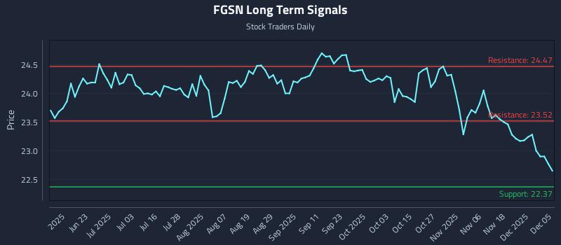 FGSN Long Term Analysis for December 5 2025 FGSN Long Term Analysis for December 5 2025