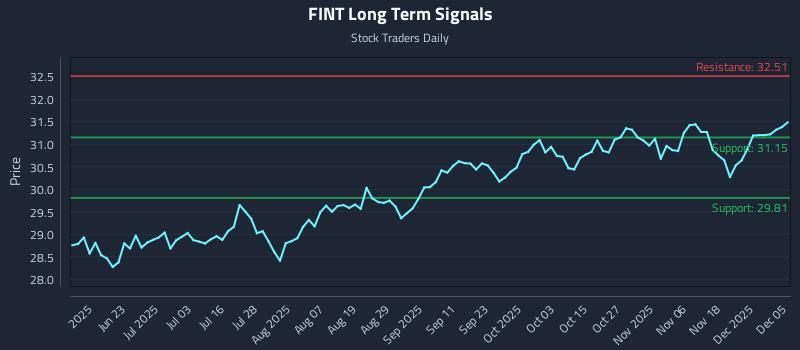 FINT Long Term Analysis for December 5 2025 FINT Long Term Analysis for December 5 2025