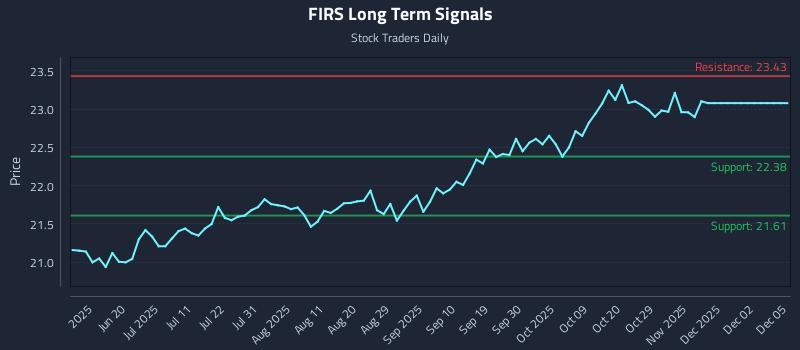 FIRS Long Term Analysis for December 5 2025 FIRS Long Term Analysis for December 5 2025