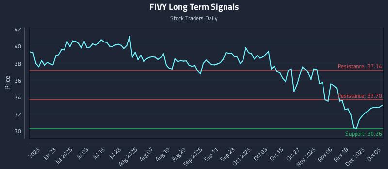 FIVY Long Term Analysis for December 5 2025 FIVY Long Term Analysis for December 5 2025