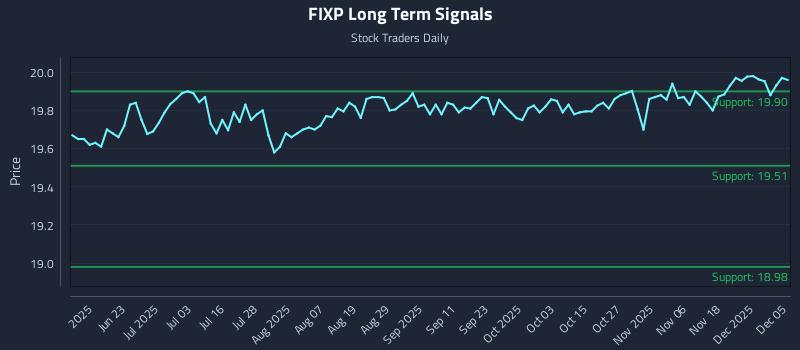 FIXP Long Term Analysis for December 5 2025