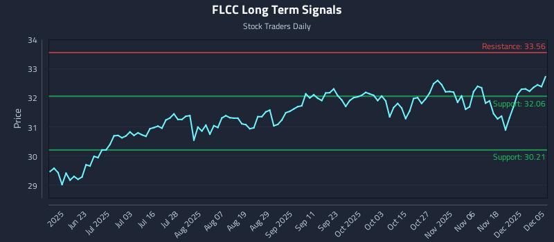 FLCC Long Term Analysis for December 5 2025 FLCC Long Term Analysis for December 5 2025