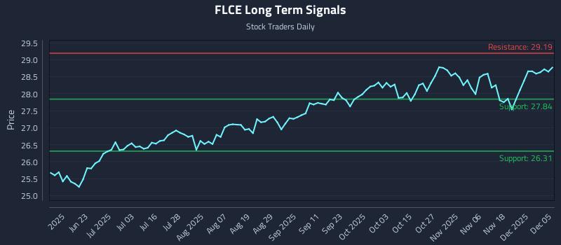 FLCE Long Term Analysis for December 5 2025