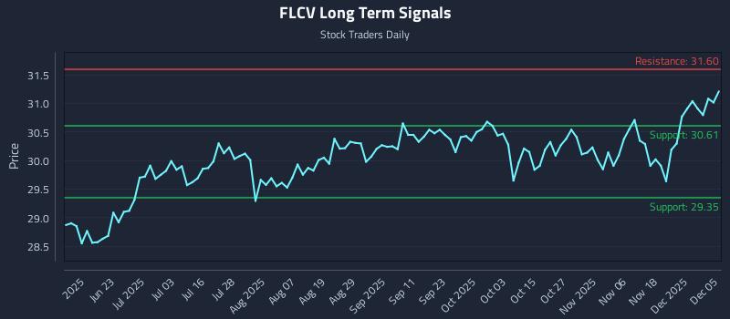 FLCV Long Term Analysis for December 5 2025 FLCV Long Term Analysis for December 5 2025