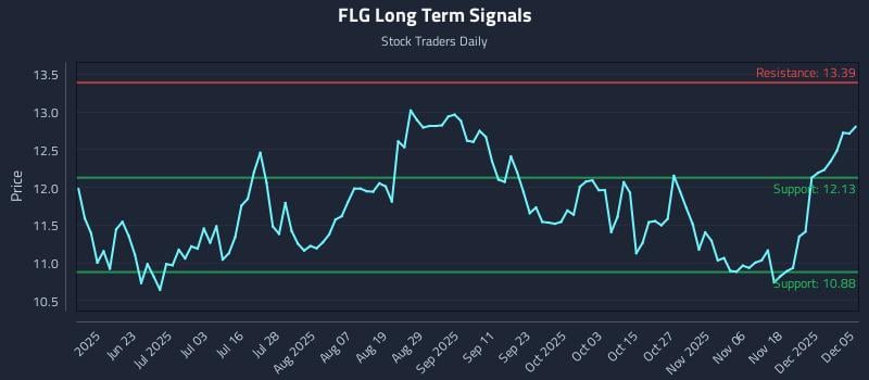 FLG Long Term Analysis for December 5 2025