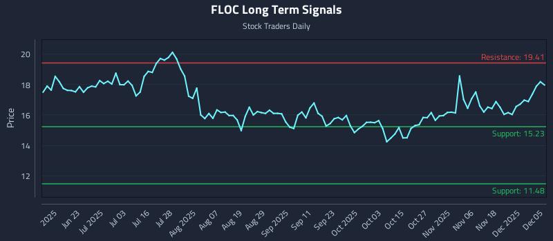 FLOC Long Term Analysis for December 5 2025 FLOC Long Term Analysis for December 5 2025