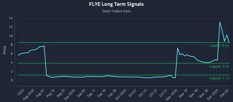 FLYE Long Term Analysis for December 5 2025 FLYE Long Term Analysis for December 5 2025