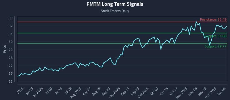 FMTM Long Term Analysis for December 5 2025 FMTM Long Term Analysis for December 5 2025