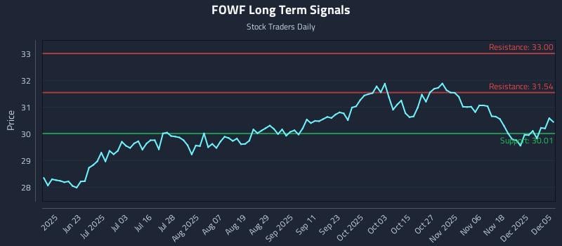 FOWF Long Term Analysis for December 5 2025