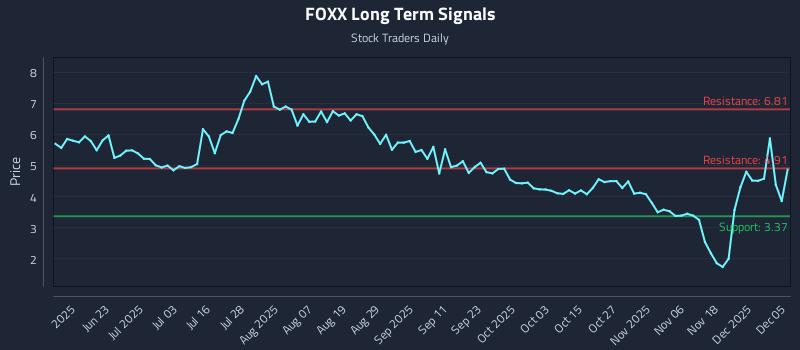 FOXX Long Term Analysis for December 5 2025