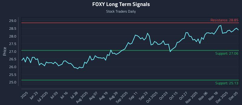 FOXY Long Term Analysis for December 5 2025 FOXY Long Term Analysis for December 5 2025