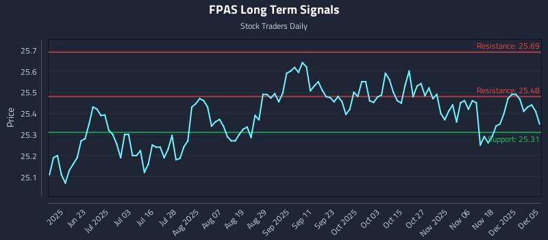 FPAS Long Term Analysis for December 5 2025 FPAS Long Term Analysis for December 5 2025