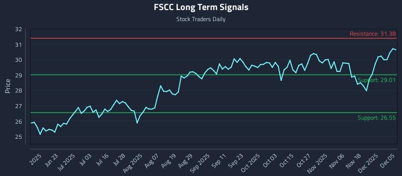 FSCC Long Term Analysis for December 5 2025