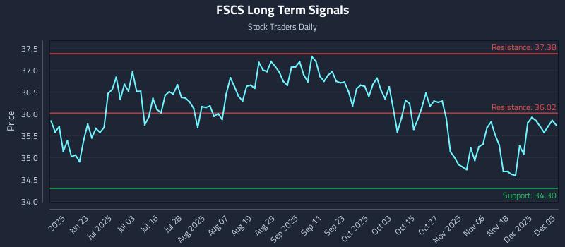 FSCS Long Term Analysis for December 5 2025 FSCS Long Term Analysis for December 5 2025