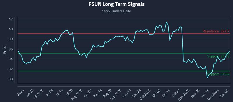FSUN Long Term Analysis for December 5 2025 FSUN Long Term Analysis for December 5 2025