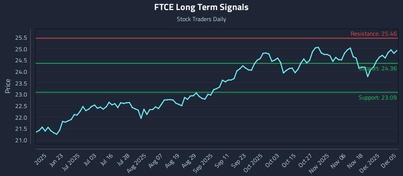 FTCE Long Term Analysis for December 5 2025