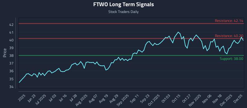 FTWO Long Term Analysis for December 5 2025