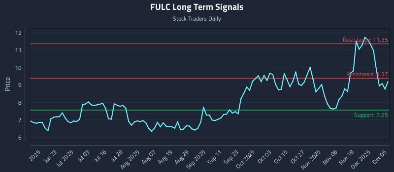 FULC Long Term Analysis for December 5 2025 FULC Long Term Analysis for December 5 2025
