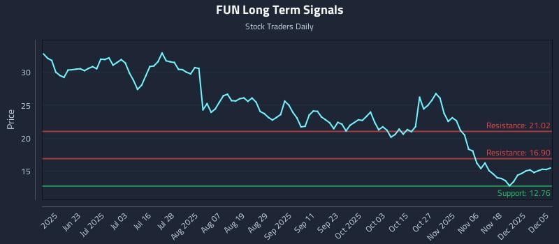 FUN Long Term Analysis for December 5 2025 FUN Long Term Analysis for December 5 2025