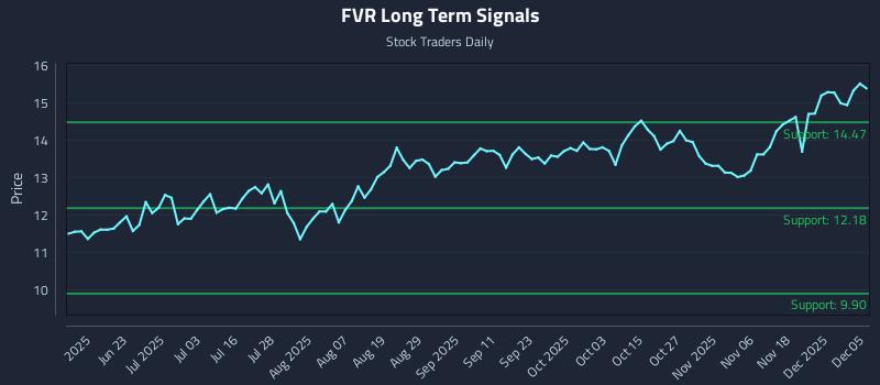 FVR Long Term Analysis for December 5 2025 FVR Long Term Analysis for December 5 2025
