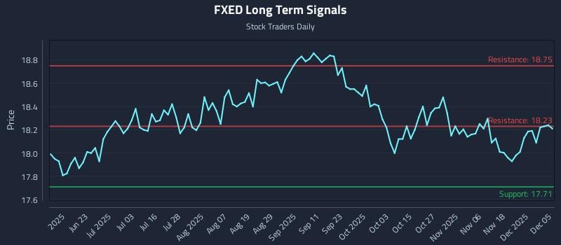 FXED Long Term Analysis for December 5 2025 FXED Long Term Analysis for December 5 2025