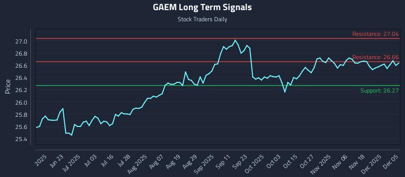 GAEM Long Term Analysis for December 5 2025 GAEM Long Term Analysis for December 5 2025