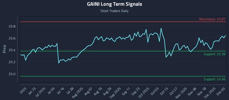 GAINI Long Term Analysis for December 5 2025