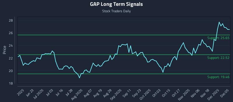 GAP Long Term Analysis for December 5 2025