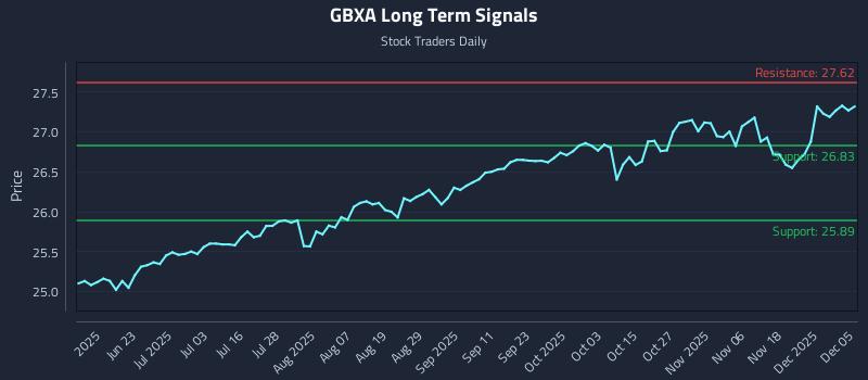 GBXA Long Term Analysis for December 5 2025 GBXA Long Term Analysis for December 5 2025
