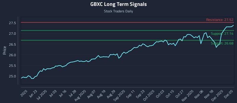GBXC Long Term Analysis for December 5 2025