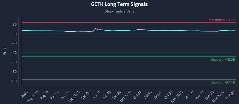 GCTK Long Term Analysis for December 5 2025 GCTK Long Term Analysis for December 5 2025
