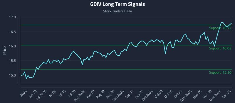 GDIV Long Term Analysis for December 5 2025 GDIV Long Term Analysis for December 5 2025